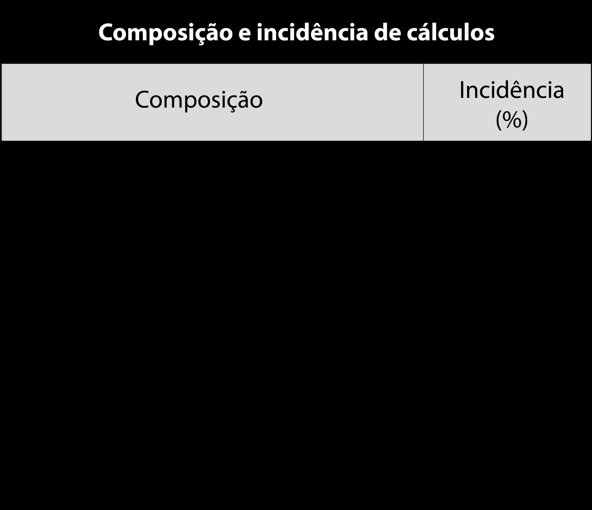Tabela 2 - Composição e incidência de cálculos